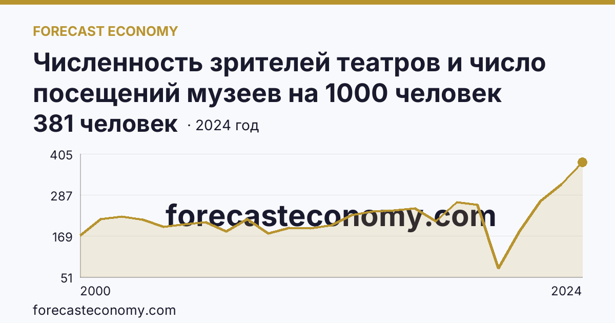 Численность зрителей театров и число посещений музеев на 1000 человек населения — численность зрителей театров — Республика Северная Осетия — Алания: график динамики 2000–2024, последнее значение 381 человек