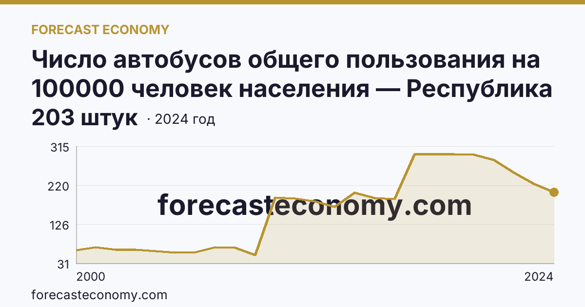 Число автобусов общего пользования на 100000 человек населения — Республика Северная Осетия — Алания: график динамики 2000–2024, последнее значение 203 штук