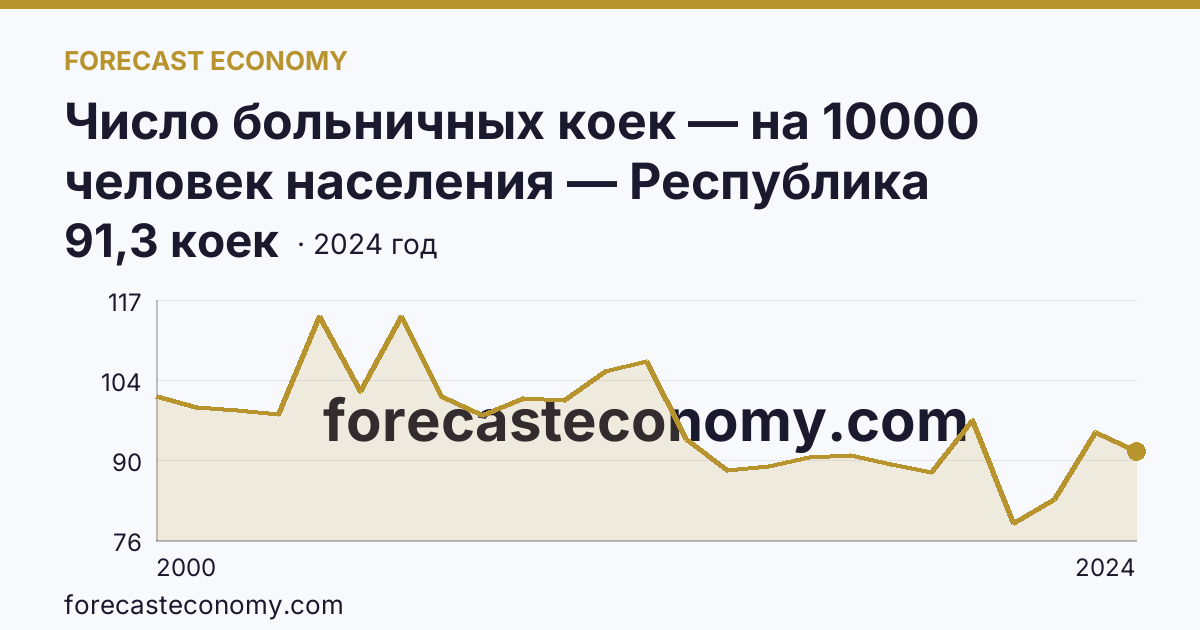 Число больничных коек — на 10000 человек населения — Республика Северная Осетия — Алания: график динамики 2000–2024, последнее значение 91,3 коек