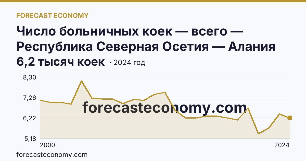 Число больничных коек — всего — Республика Северная Осетия — Алания: график динамики 2000–2024, последнее значение 6,2 тысяч коек