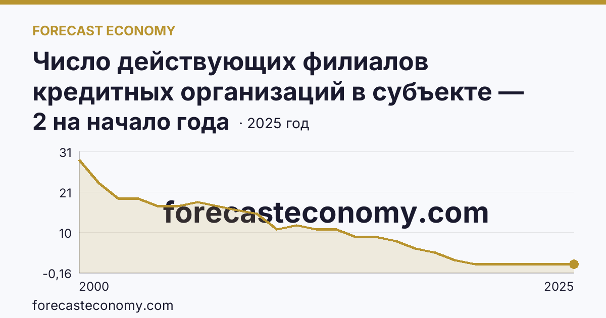 Число действующих филиалов кредитных организаций в субъекте — Республика Северная Осетия — Алания: график динамики 2000–2025, последнее значение 2 на начало года
