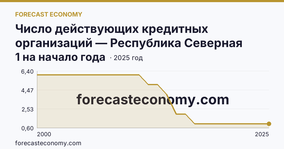Число действующих кредитных организаций — Республика Северная Осетия — Алания: график динамики 2000–2025, последнее значение 1 на начало года