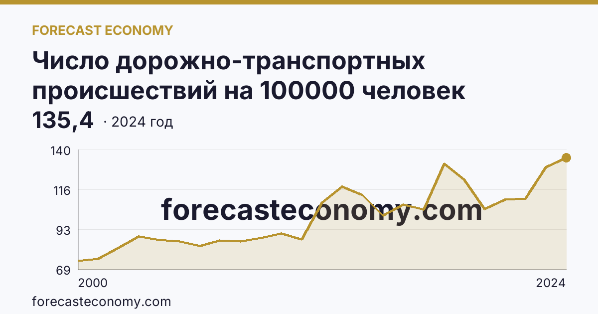 Число дорожно-транспортных происшествий на 100000 человек населения — Республика Северная Осетия — Алания: график динамики 2000–2024, последнее значение 135,4