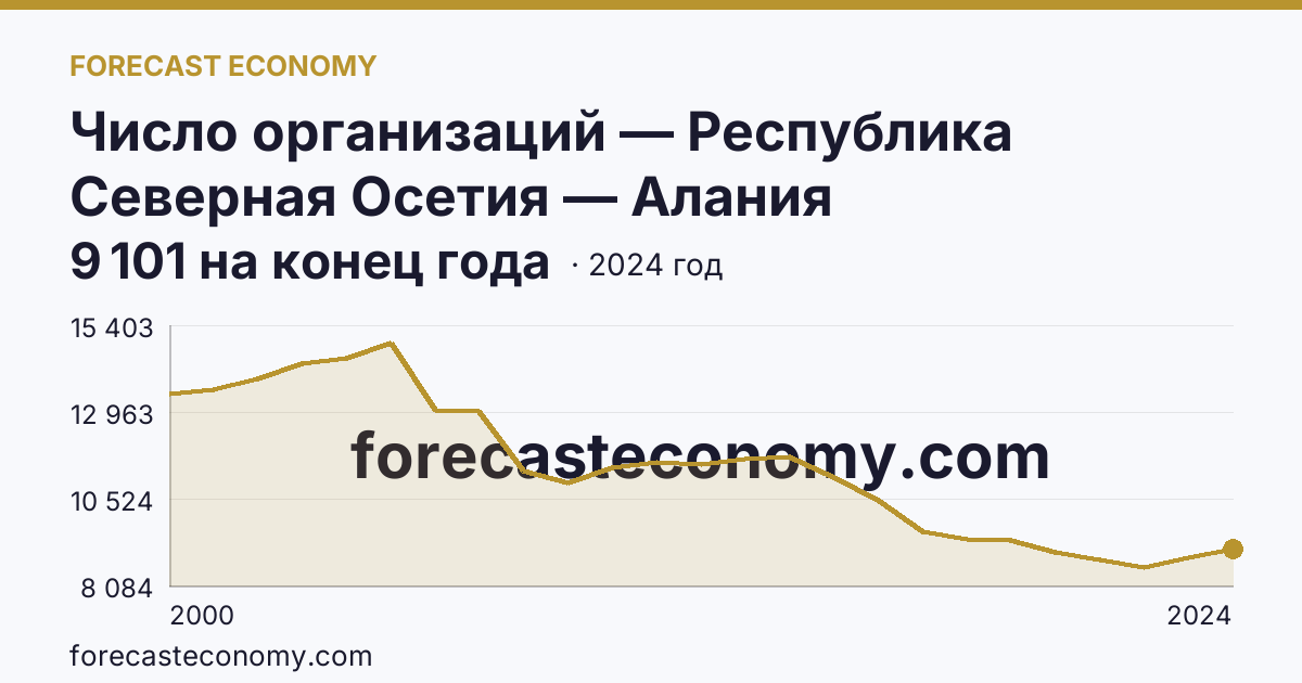 Число организаций — Республика Северная Осетия — Алания: график динамики 2000–2024, последнее значение 9 101 на конец года