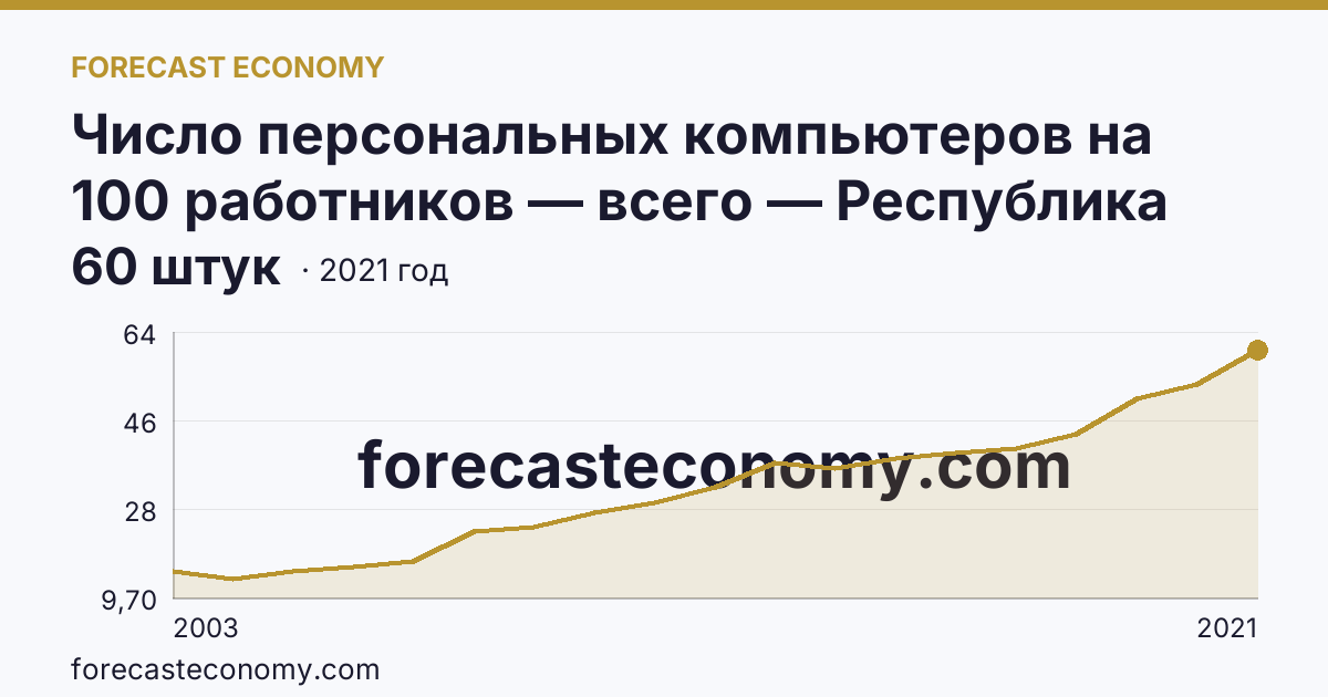 Число персональных компьютеров на 100 работников — всего — Республика Северная Осетия — Алания: график динамики 2003–2021, последнее значение 60 штук