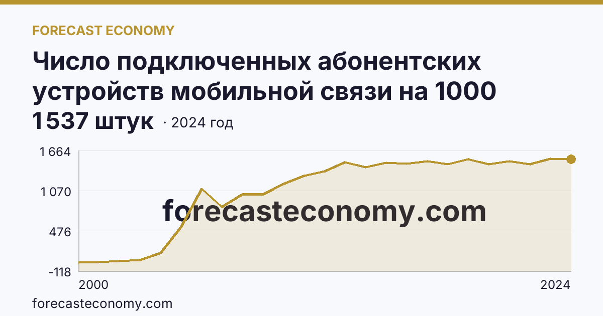 Число подключенных абонентских устройств мобильной связи на 1000 человек населения — Республика Северная Осетия — Алания: график динамики 2000–2024, последнее значение 1 537 штук