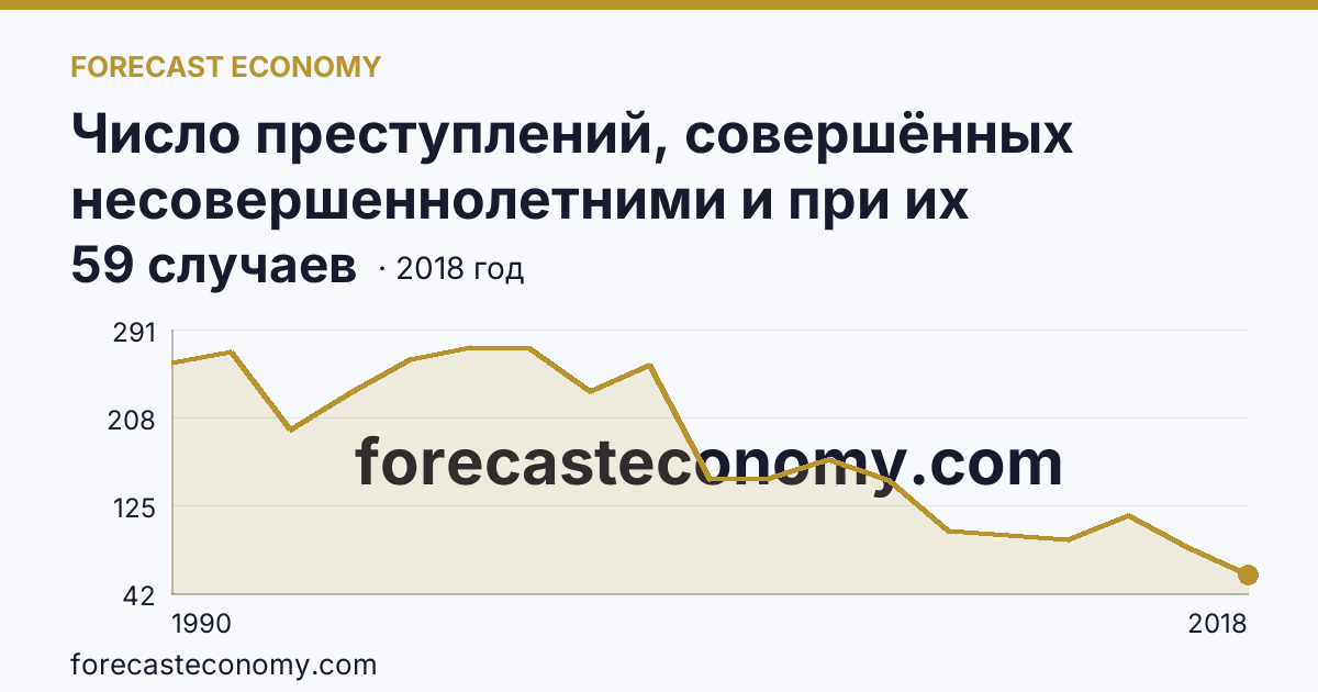 Число преступлений, совершённых несовершеннолетними и при их соучастии — Республика Северная Осетия — Алания: график динамики 1990–2018, последнее значение 59 случаев