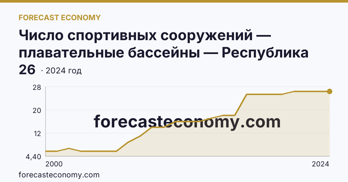 Число спортивных сооружений — плавательные бассейны — Республика Северная Осетия — Алания: график динамики 2000–2024, последнее значение 26