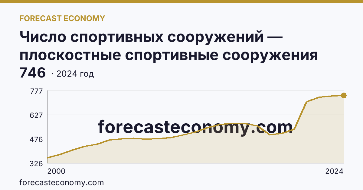 Число спортивных сооружений — плоскостные спортивные сооружения (площадки и поля) — Республика Северная Осетия — Алания: график динамики 2000–2024, последнее значение 746