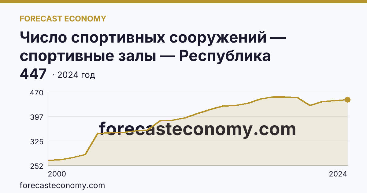 Число спортивных сооружений — спортивные залы — Республика Северная Осетия — Алания: график динамики 2000–2024, последнее значение 447