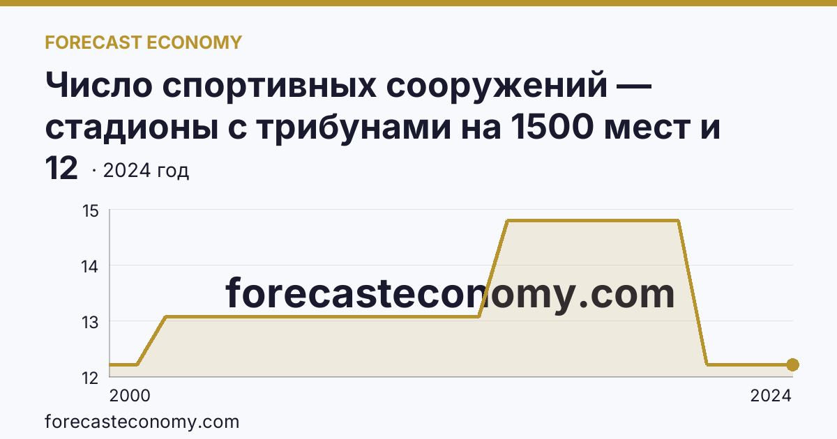 Число спортивных сооружений — стадионы с трибунами на 1500 мест и более — Республика Северная Осетия — Алания: график динамики 2000–2024, последнее значение 12