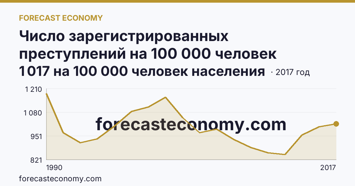 Число зарегистрированных преступлений на 100 000 человек населения — Республика Северная Осетия — Алания: график динамики 1990–2017, последнее значение 1 017 на 100 000 человек населения