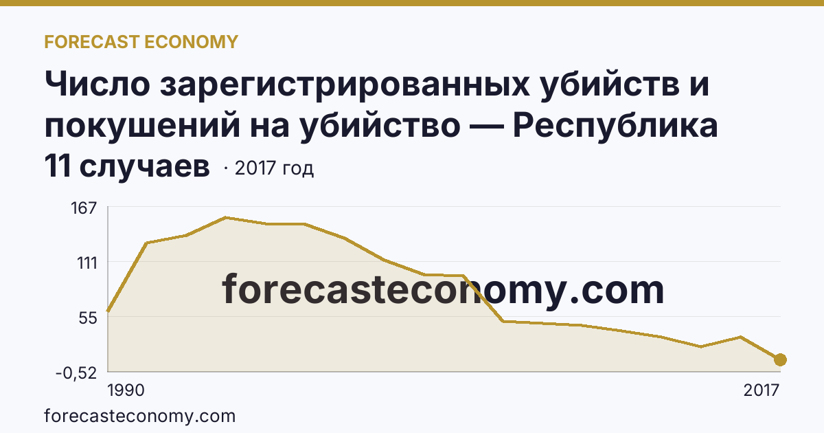 Число зарегистрированных убийств и покушений на убийство — Республика Северная Осетия — Алания: график динамики 1990–2017, последнее значение 11 случаев