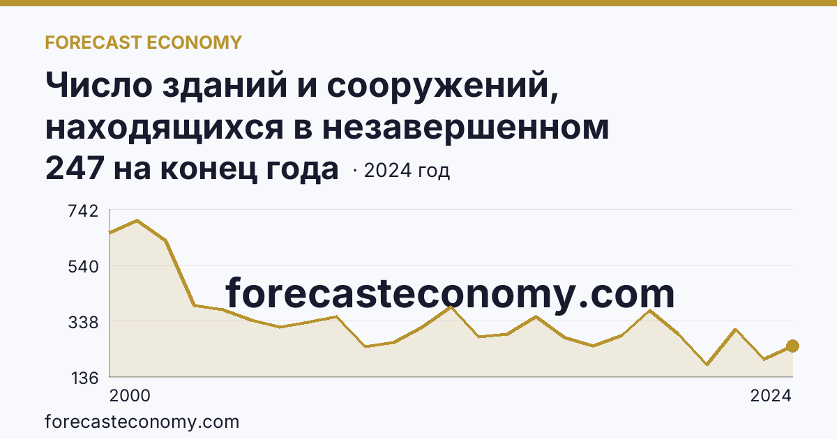 Число зданий и сооружений, находящихся в незавершенном строительстве — Республика Северная Осетия — Алания: график динамики 2000–2024, последнее значение 247 на конец года