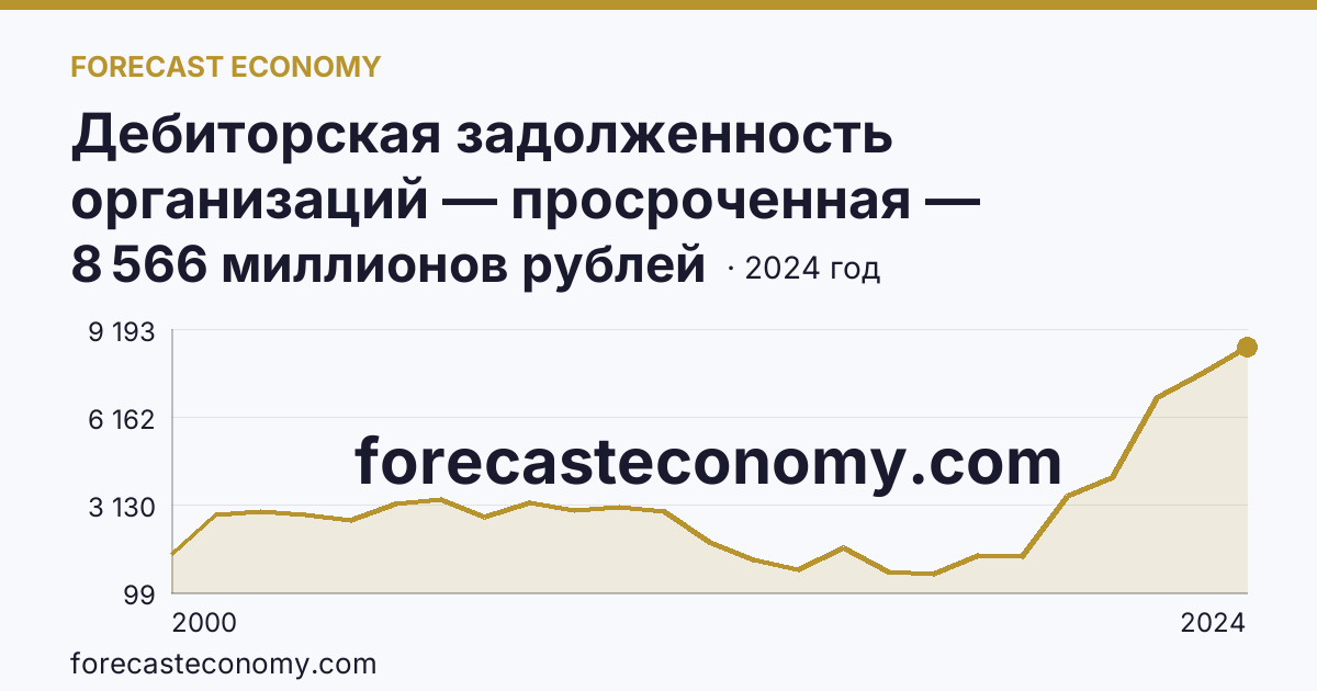 Дебиторская задолженность организаций — просроченная — Республика Северная Осетия — Алания: график динамики 2000–2024, последнее значение 8 566 миллионов рублей