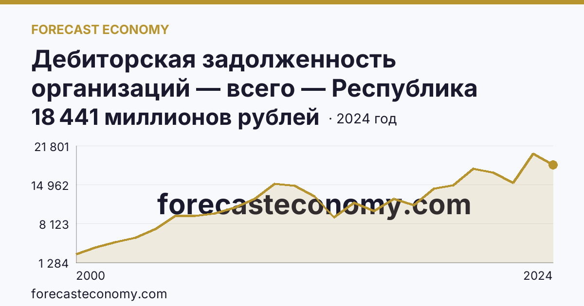 Дебиторская задолженность организаций — всего — Республика Северная Осетия — Алания: график динамики 2000–2024, последнее значение 18 441 миллионов рублей