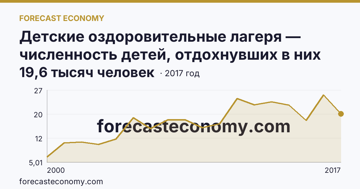 Детские оздоровительные лагеря — численность детей, отдохнувших в них за лето в 2000-2017 гг — Республика Северная Осетия — Алания: график динамики 2000–2017, последнее значение 19,6 тысяч человек