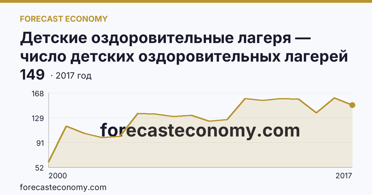 Детские оздоровительные лагеря — число детских оздоровительных лагерей в 2000-2017 гг — Республика Северная Осетия — Алания: график динамики 2000–2017, последнее значение 149