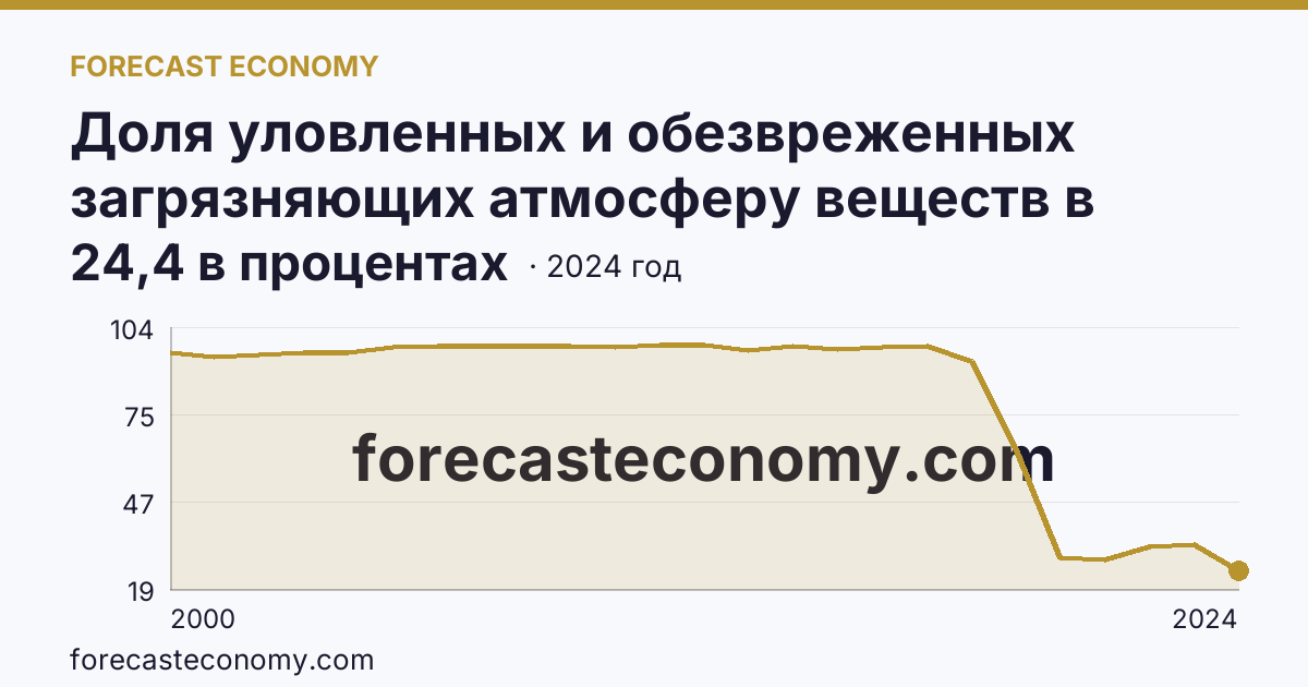 Доля уловленных и обезвреженных загрязняющих атмосферу веществ в общем количестве отходящих загрязняющих веществ от стационарных источников — Республика Северная Осетия — Алания: график динамики 2000–2024, последнее значение 24,4 в процентах