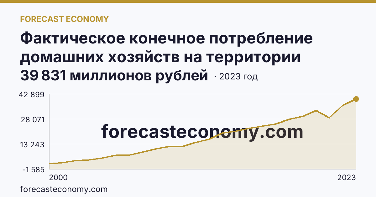 Фактическое конечное потребление домашних хозяйств на территории субъектов Российской Федерации — социальные трансферты в натуральной форме — Республика Северная Осетия — Алания: график динамики 2000–2023, последнее значение 39 831 миллионов рублей