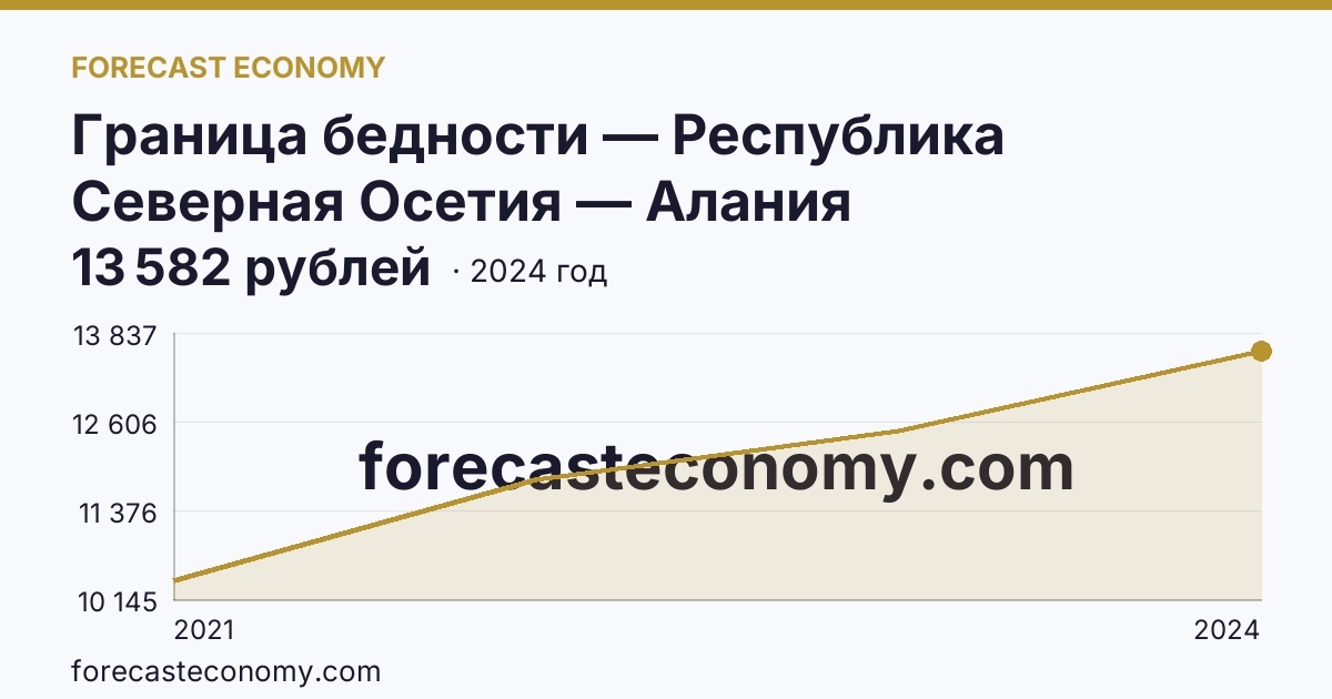 Граница бедности — Республика Северная Осетия — Алания: график динамики 2021–2024, последнее значение 13 582 рублей