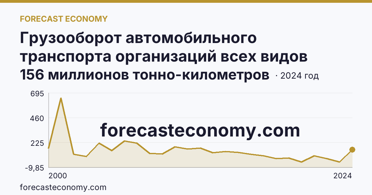 Грузооборот автомобильного транспорта организаций всех видов деятельности — Республика Северная Осетия — Алания: график динамики 2000–2024, последнее значение 156 миллионов тонно-километров