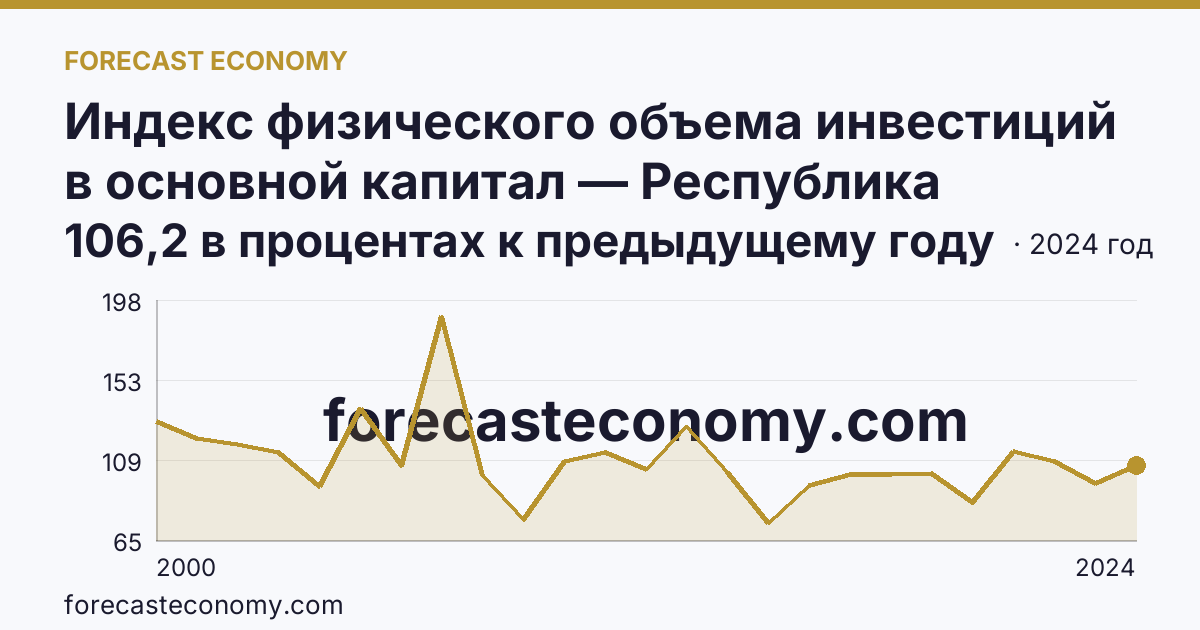 Индекс физического объема инвестиций в основной капитал — Республика Северная Осетия — Алания: график динамики 2000–2024, последнее значение 106,2 в процентах к предыдущему году