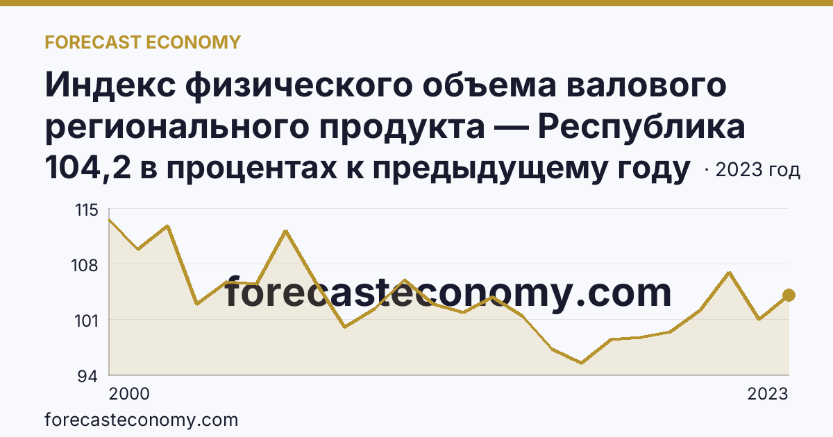 Индекс физического объема валового регионального продукта — Республика Северная Осетия — Алания: график динамики 2000–2023, последнее значение 104,2 в процентах к предыдущему году