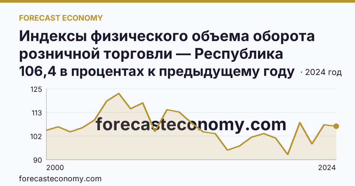 Индексы физического объема оборота розничной торговли — Республика Северная Осетия — Алания: график динамики 2000–2024, последнее значение 106,4 в процентах к предыдущему году