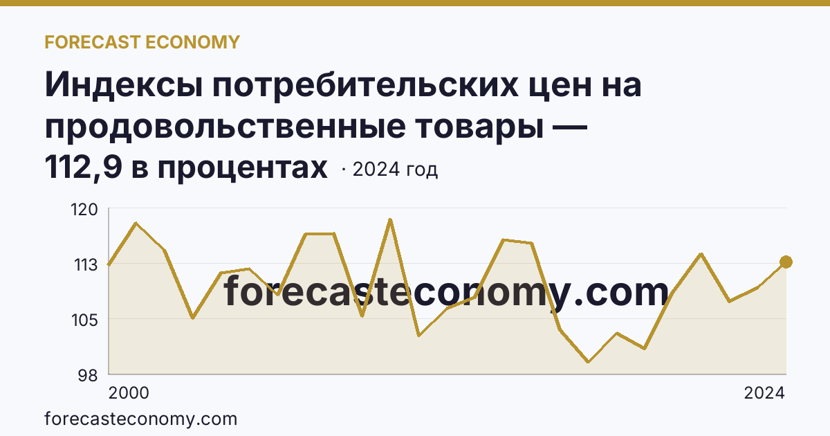 Индексы потребительских цен на продовольственные товары — Республика Северная Осетия — Алания: график динамики 2000–2024, последнее значение 112,9 в процентах