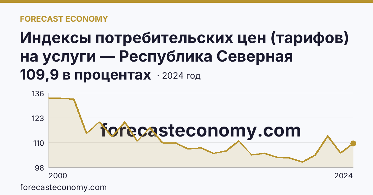 Индексы потребительских цен (тарифов) на услуги — Республика Северная Осетия — Алания: график динамики 2000–2024, последнее значение 109,9 в процентах