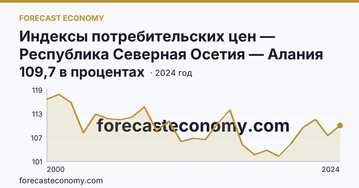 Индексы потребительских цен — Республика Северная Осетия — Алания: график динамики 2000–2024, последнее значение 109,7 в процентах