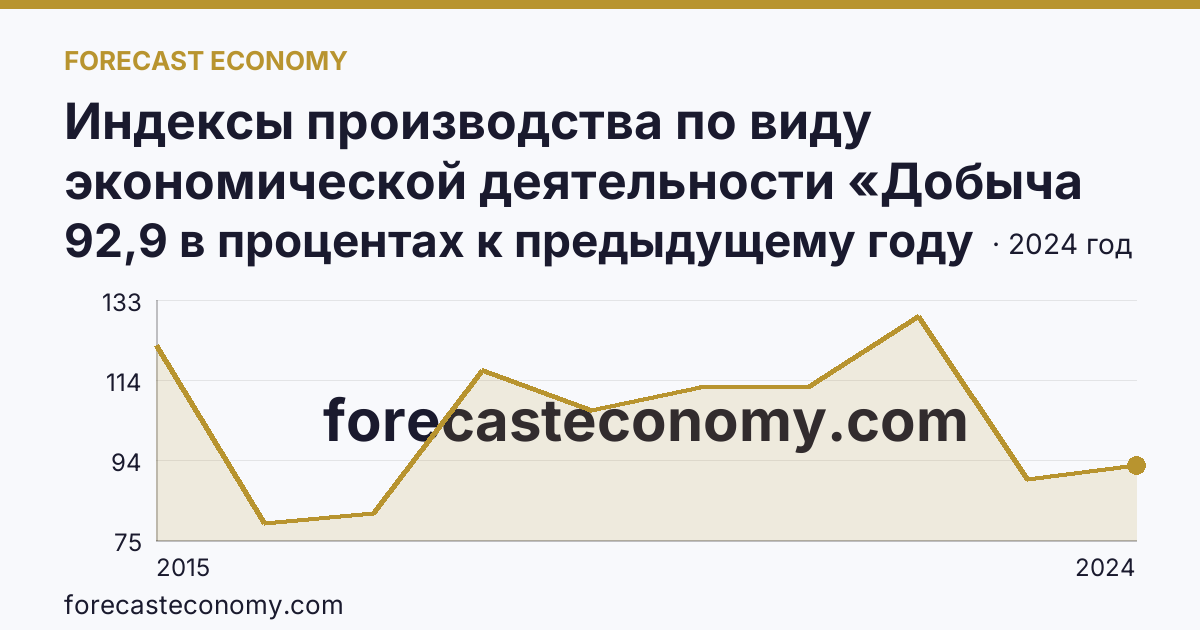 Индексы производства по виду экономической деятельности «Добыча полезных ископаемых» — в соответствии с ОКВЭД2 — Республика Северная Осетия — Алания: график динамики 2015–2024, последнее значение 92,9 в процентах к предыдущему году