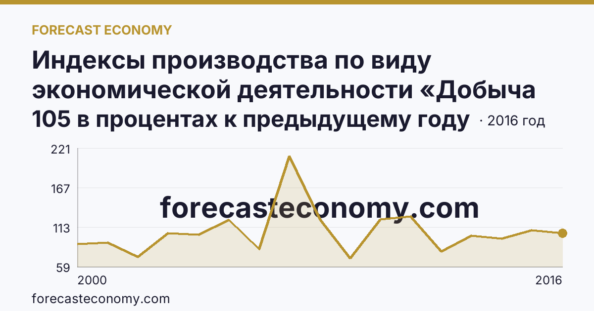 Индексы производства по виду экономической деятельности «Добыча полезных ископаемых» — в соответствии с ОКВЭД (2000-2016 гг.) — Республика Северная Осетия — Алания: график динамики 2000–2016, последнее значение 105 в процентах к предыдущему году