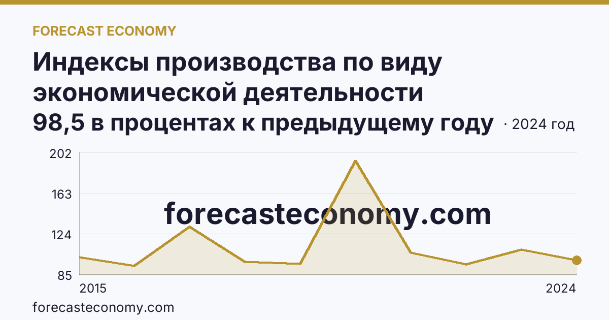 Индексы производства по виду экономической деятельности «Обеспечение электрической энергией, газом и паром; кондиционирование воздуха» в соответствии с ОКВЭД2 — Республика Северная Осетия — Алания: график динамики 2015–2024, последнее значение 98,5 в процентах к предыдущему году