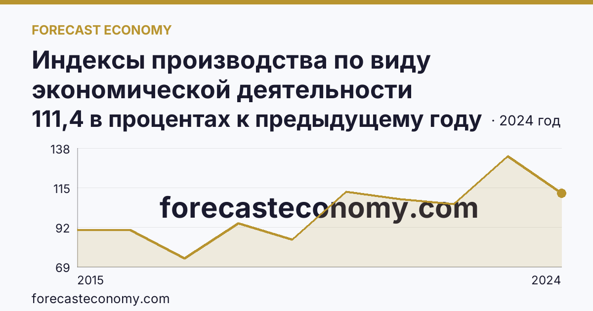Индексы производства по виду экономической деятельности «Обрабатывающие производства» — в соответствии с ОКВЭД2 — Республика Северная Осетия — Алания: график динамики 2015–2024, последнее значение 111,4 в процентах к предыдущему году