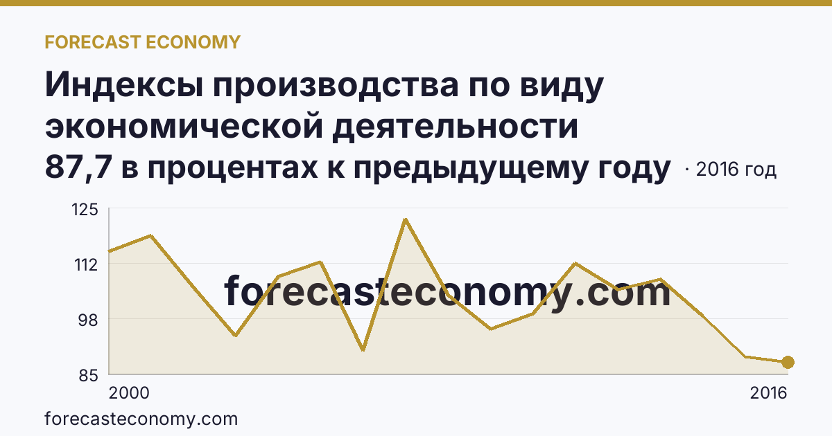 Индексы производства по виду экономической деятельности «Обрабатывающие производства» — в соответствии с ОКВЭД (2000-2016 гг.) — Республика Северная Осетия — Алания: график динамики 2000–2016, последнее значение 87,7 в процентах к предыдущему году