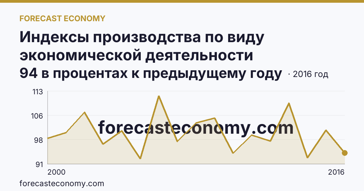 Индексы производства по виду экономической деятельности «Производство и распределение электроэнергии, газа и воды» в соответствии с ОКВЭД (2000-2016 гг.) — Республика Северная Осетия — Алания: график динамики 2000–2016, последнее значение 94 в процентах к предыдущему году