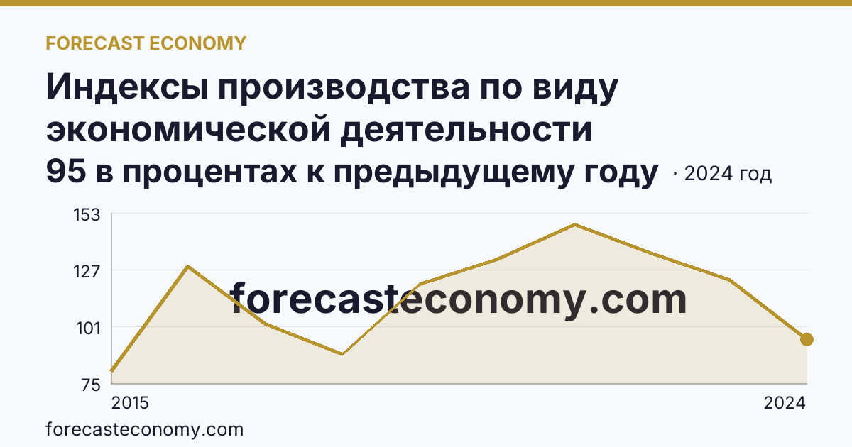 Индексы производства по виду экономической деятельности «Водоснабжение; водоотведение, организация сбора и утилизации отходов, деятельность по ликвидации загрязнений» в соответствии с ОКВЭД2 — Республика Северная Осетия — Алания: график динамики 2015–2024, последнее значение 95 в процентах к предыдущему году
