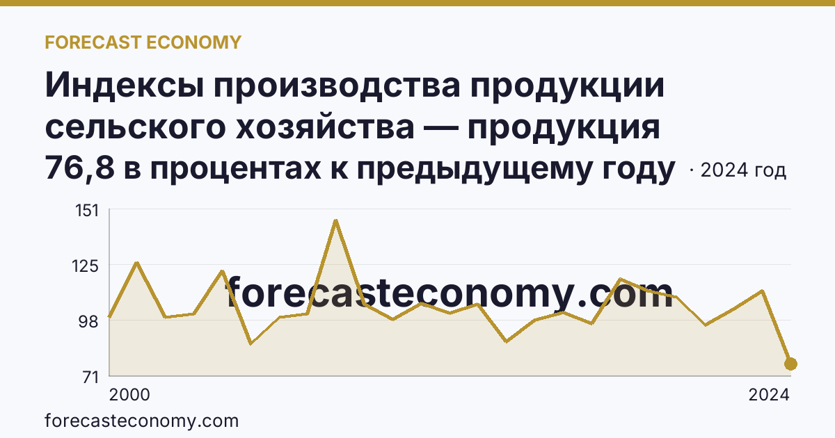 Индексы производства продукции сельского хозяйства — продукция растениеводства — Республика Северная Осетия — Алания: график динамики 2000–2024, последнее значение 76,8 в процентах к предыдущему году