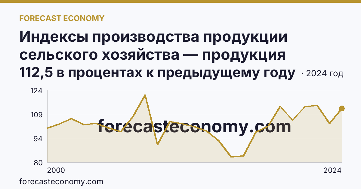 Индексы производства продукции сельского хозяйства — продукция животноводства — Республика Северная Осетия — Алания: график динамики 2000–2024, последнее значение 112,5 в процентах к предыдущему году