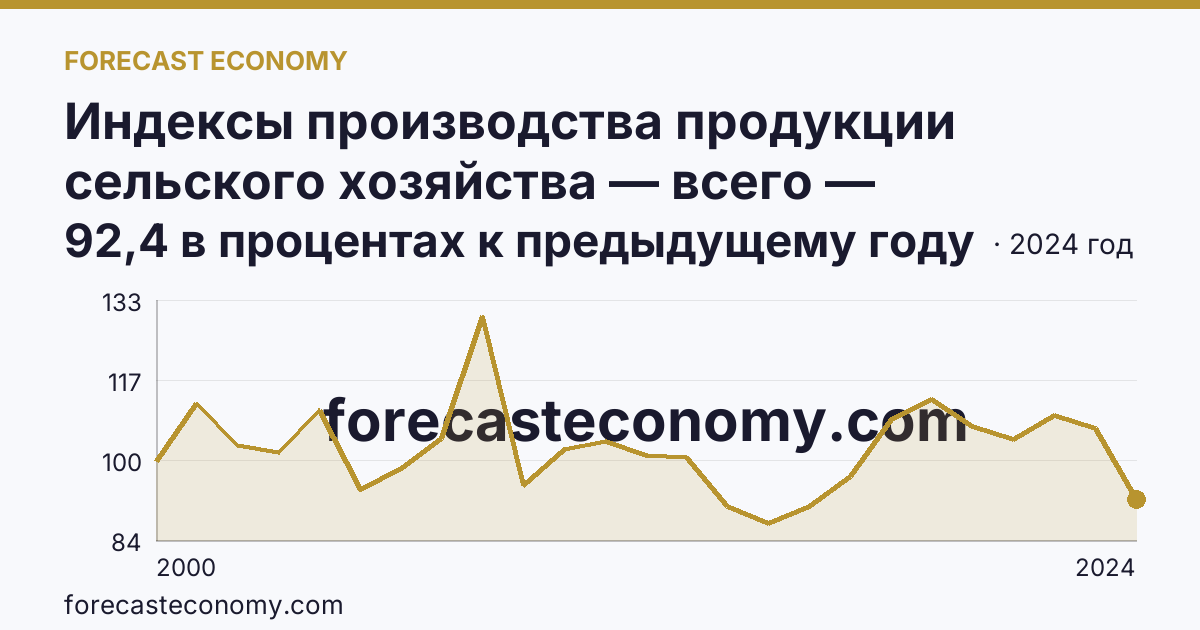 Индексы производства продукции сельского хозяйства — всего — Республика Северная Осетия — Алания: график динамики 2000–2024, последнее значение 92,4 в процентах к предыдущему году