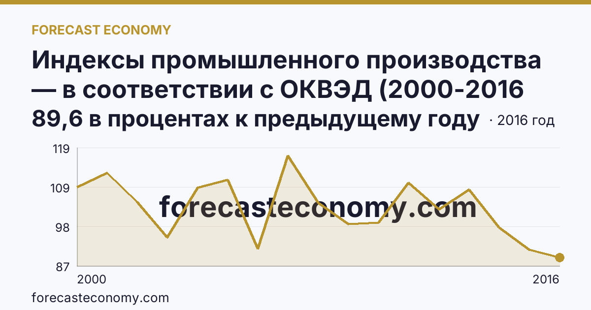 Индексы промышленного производства — в соответствии с ОКВЭД (2000-2016 гг.) — Республика Северная Осетия — Алания: график динамики 2000–2016, последнее значение 89,6 в процентах к предыдущему году