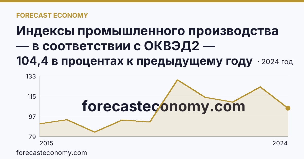 Индексы промышленного производства — в соответствии с ОКВЭД2 — Республика Северная Осетия — Алания: график динамики 2015–2024, последнее значение 104,4 в процентах к предыдущему году