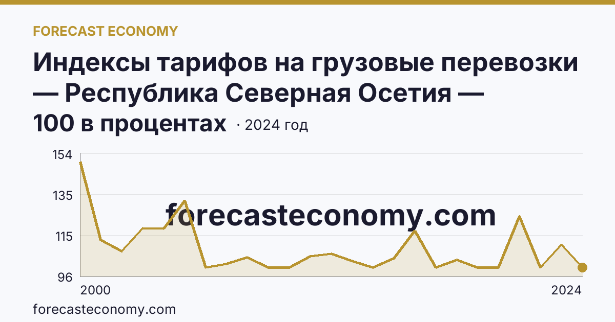 Индексы тарифов на грузовые перевозки — Республика Северная Осетия — Алания: график динамики 2000–2024, последнее значение 100 в процентах