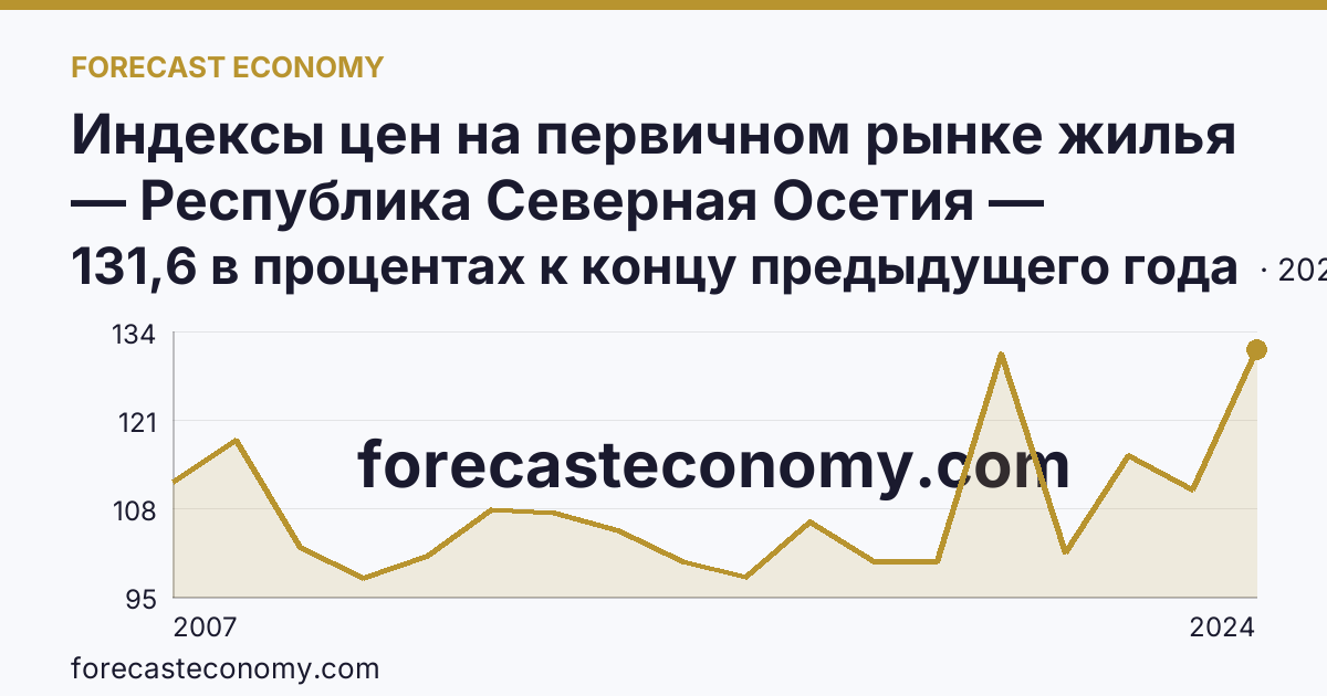 Индексы цен на первичном рынке жилья — Республика Северная Осетия — Алания: график динамики 2007–2024, последнее значение 131,6 в процентах к концу предыдущего года