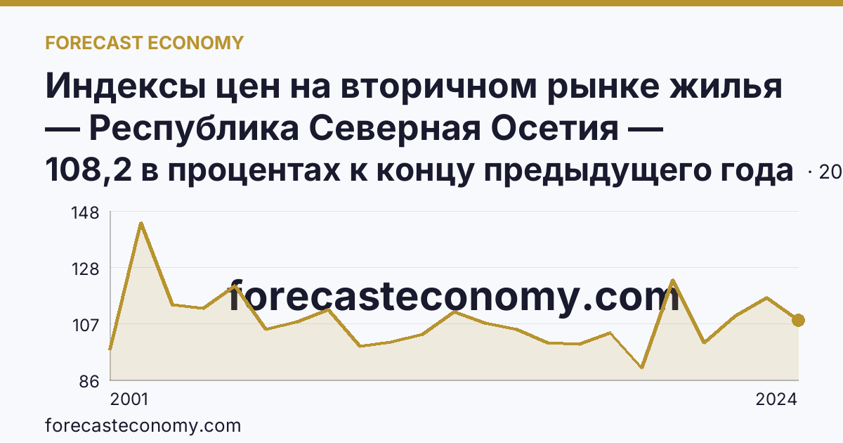 Индексы цен на вторичном рынке жилья — Республика Северная Осетия — Алания: график динамики 2001–2024, последнее значение 108,2 в процентах к концу предыдущего года
