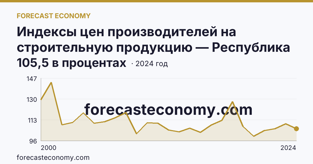 Индексы цен производителей на строительную продукцию — Республика Северная Осетия — Алания: график динамики 2000–2024, последнее значение 105,5 в процентах