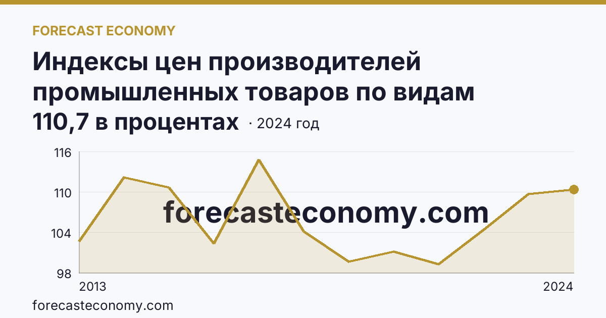 Индексы цен производителей промышленных товаров по видам экономической деятельности — индексы цен производителей промышленных товаров в соответствии с ОКВЭД2 - всего — Республика Северная Осетия — Алания: график динамики 2013–2024, последнее значение 110,7 в процентах