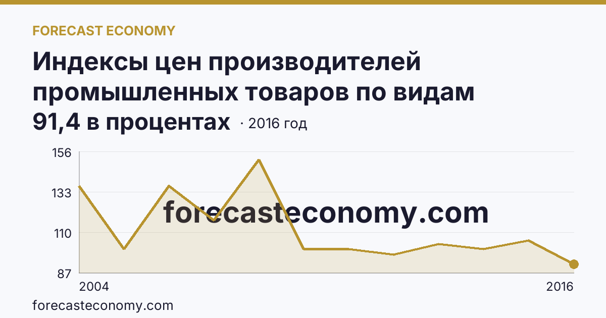 Индексы цен производителей промышленных товаров по видам экономической деятельности — добыча полезных ископаемых в соответствии с ОКВЭД в 2000-2016 гг — Республика Северная Осетия — Алания: график динамики 2004–2016, последнее значение 91,4 в процентах